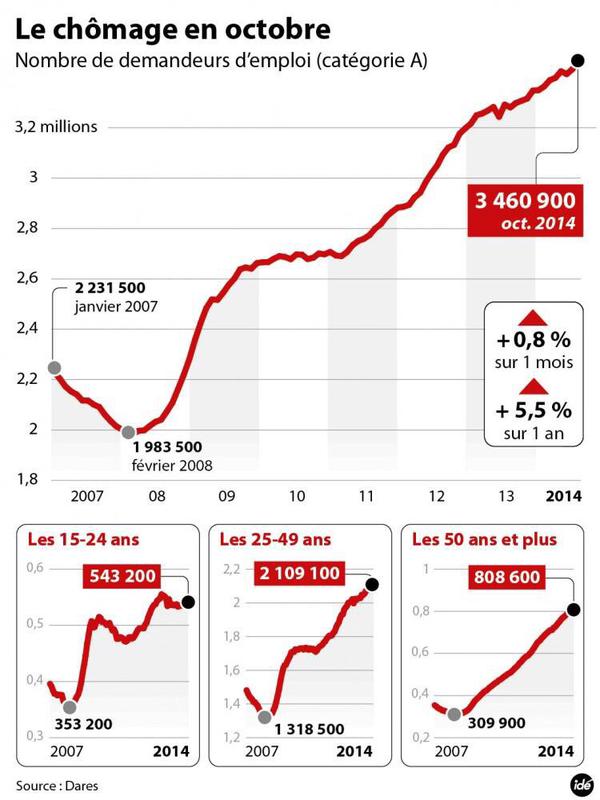 Γαλλία: Νέα άνοδος ρεκόρ του αριθμού των ανέργων - Φωτογραφία 2