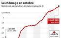 Γαλλία: Νέα άνοδος ρεκόρ του αριθμού των ανέργων - Φωτογραφία 2