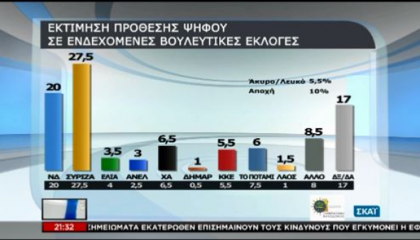 Νέα δημοσκόπηση:Μπροστά ο ΣΥΡΙΖΑ με 7,5% - Φωτογραφία 1