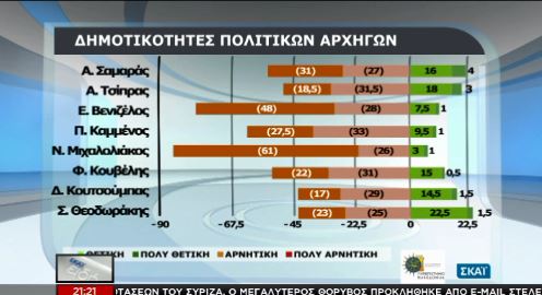 Νέα δημοσκόπηση:Μπροστά ο ΣΥΡΙΖΑ με 7,5% - Φωτογραφία 4