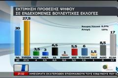 Νέα δημοσκόπηση:Μπροστά ο ΣΥΡΙΖΑ με 7,5%