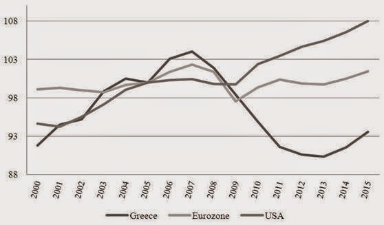 Η Υστέρηση της Ανεργίας και η Παραγωγικότητα - Φωτογραφία 3