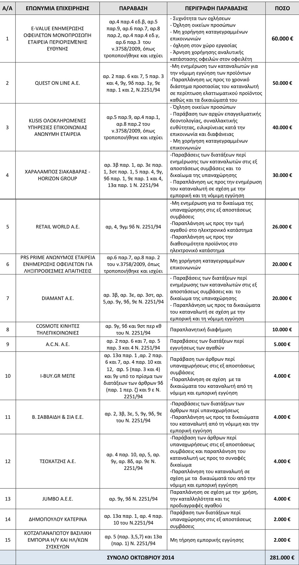 Σε ποιες εταιρίες και γιατί, επέβαλε πρόστιμα η Γενική Γραμματεία Καταναλωτή - Φωτογραφία 2