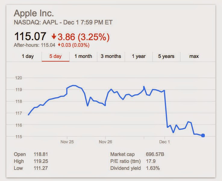 Η Apple έχασε σε μία ημέρα 22.600.000.000 δολάρια - Φωτογραφία 2
