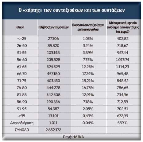 Στο στόχαστρο της τρόικας οι κάτω των 62 ετών... - Φωτογραφία 2