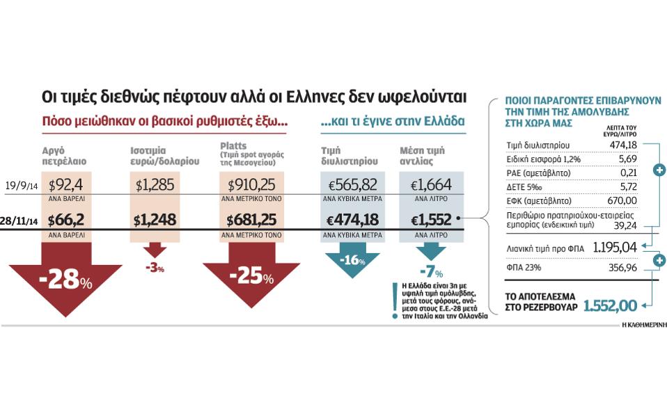 Γιατί δεν πέφτει η τιμή του πετρελαίου στην Ελλάδα; - Φωτογραφία 2