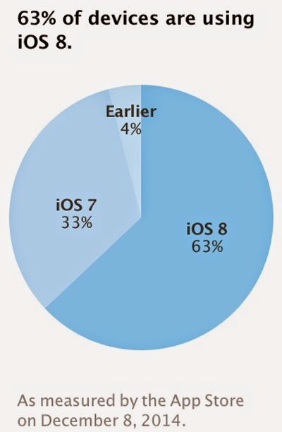Το ios 8 έχει φτάσει στο 63% των συσκευών - Φωτογραφία 3