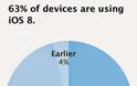 Το ios 8 έχει φτάσει στο 63% των συσκευών - Φωτογραφία 3
