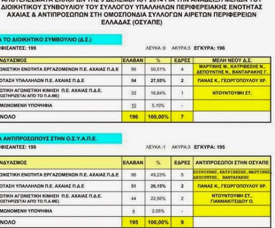 Τα αναλυτικά αποτελέσματα από τις εκλογές του συλλόγου Υπαλλήλων της Π.Ε. Αχαΐας της Περιφέρειας Δυτικής Ελλάδας - Φωτογραφία 2