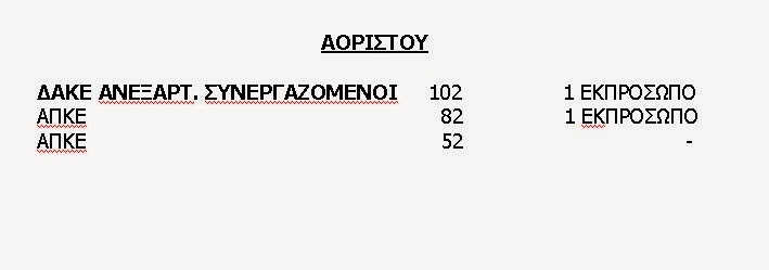 Αποτελέσματα εκλογών για το υπηρεσιακό συμβούλιο - Φωτογραφία 3