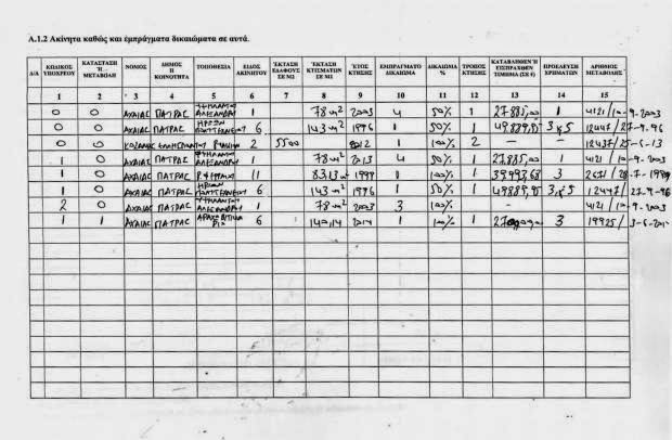 Πάτρα: Δείτε τα περιουσιακά στοιχεία του Κώστα Πελετίδη και των αντιδημάρχων του Δήμου Πατρέων - Φωτογραφία 3