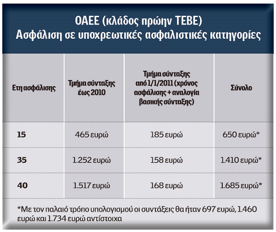 ΕΡΧΕΤΑΙ «ΤΣΕΚΟΥΡΙ» ΣΕ ΣΥΝΤΑΞΕΙΣ ΚΑΙ ΕΦΑΠΑΞ - Φωτογραφία 3