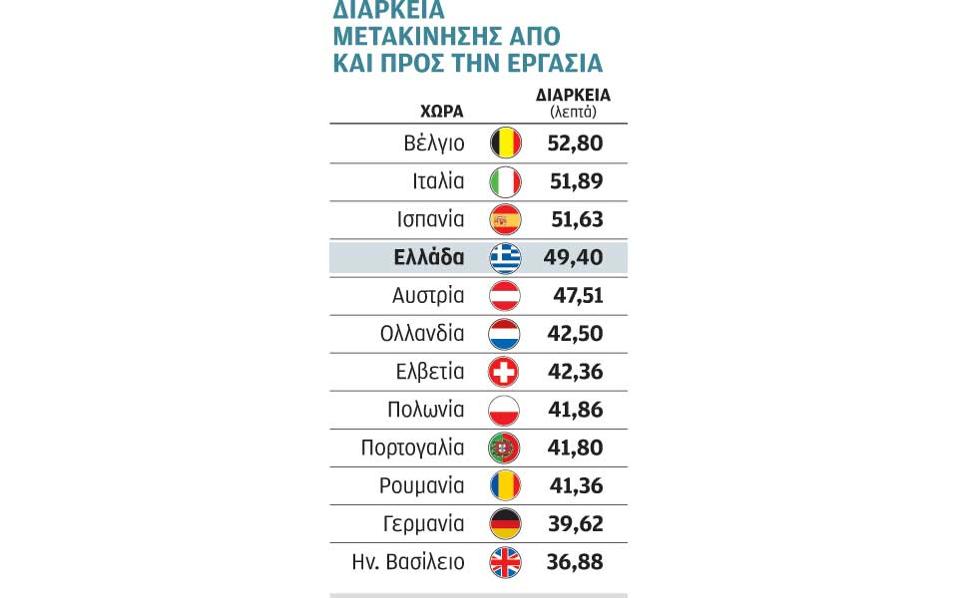 Η ζωή των Ελλήνων είναι… δρόμος: ΔΕΙΤΕ πόσο χρόνο ξοδεύουμε στην κίνηση! - Φωτογραφία 2