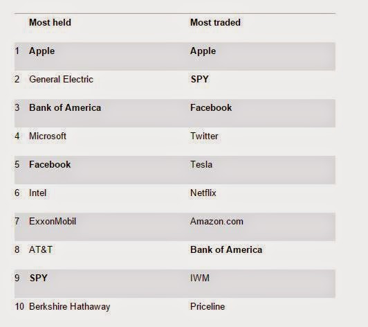Γιατί η μετοχή της Apple παραμένει πρώτη στις προτιμήσεις των επενδυτών; - Φωτογραφία 2