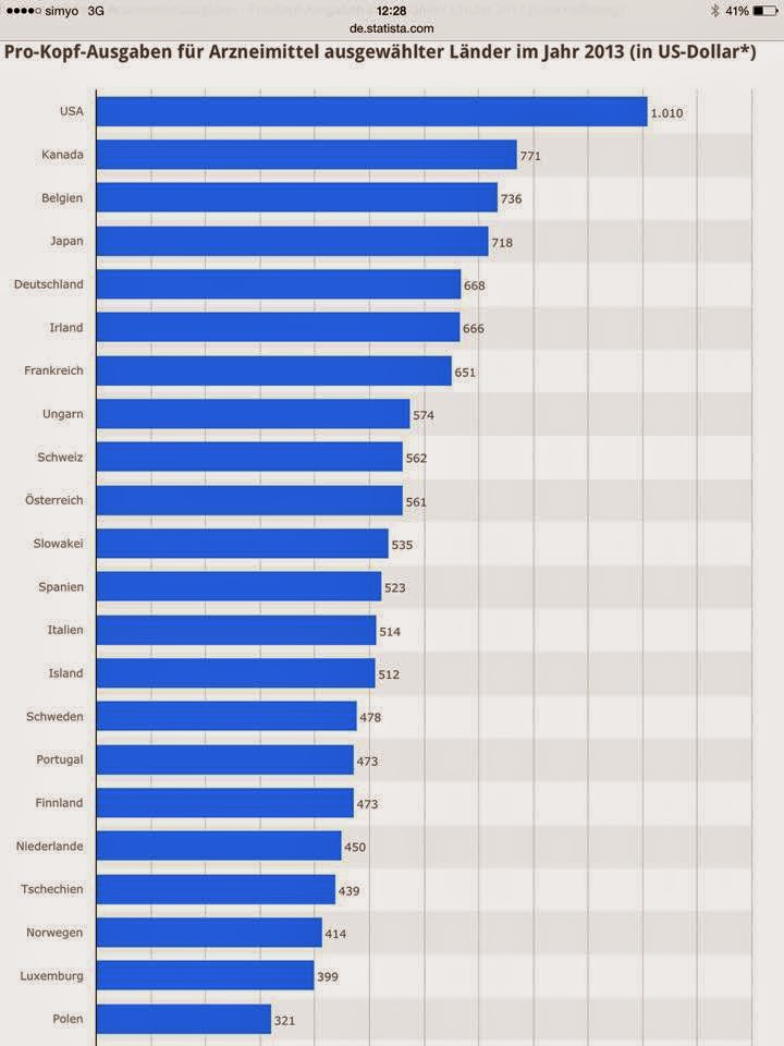 Αυξάνεται η φαρμακευτική δαπάνη παγκοσμίως, ποιο το κατά κεφαλή ποσό,
σε ποια θέση βρίσκεται η Ελλάδα - Φωτογραφία 4