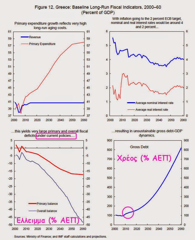 Τα διαγράμματα του ΔΝΤ τον Αύγουστο 2009 που πιστοποιούν την πλήρη αποτυχία των μνημονίων - Φωτογραφία 5
