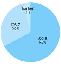 Το ios 8 έχει πλέον εγκατασταθεί στο 68% των iPhone / iPad - Φωτογραφία 2