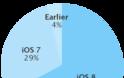 Το ios 8 έχει πλέον εγκατασταθεί στο 68% των iPhone / iPad - Φωτογραφία 2