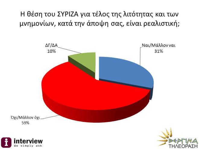 Μειώνονται τα ποσοστά του ΣΥΡΙΖΑ – Στο δρόμο για τη Βουλή το κόμμα Παπανδρέου... [photos] - Φωτογραφία 3