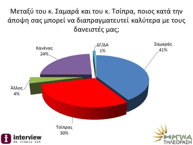Μειώνονται τα ποσοστά του ΣΥΡΙΖΑ – Στο δρόμο για τη Βουλή το κόμμα Παπανδρέου... [photos] - Φωτογραφία 4