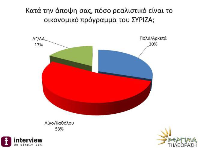 Μειώνονται τα ποσοστά του ΣΥΡΙΖΑ – Στο δρόμο για τη Βουλή το κόμμα Παπανδρέου... [photos] - Φωτογραφία 5