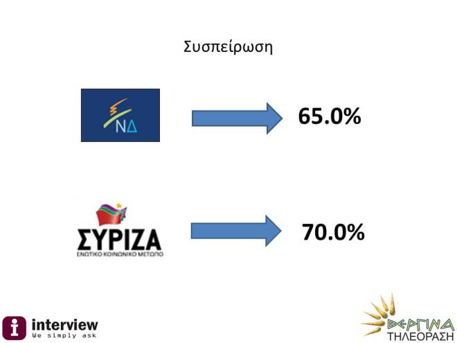 Μειώνονται τα ποσοστά του ΣΥΡΙΖΑ – Στο δρόμο για τη Βουλή το κόμμα Παπανδρέου... [photos] - Φωτογραφία 6