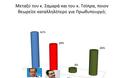 Μειώνονται τα ποσοστά του ΣΥΡΙΖΑ – Στο δρόμο για τη Βουλή το κόμμα Παπανδρέου... [photos] - Φωτογραφία 2