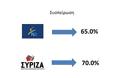 Μειώνονται τα ποσοστά του ΣΥΡΙΖΑ – Στο δρόμο για τη Βουλή το κόμμα Παπανδρέου... [photos] - Φωτογραφία 6