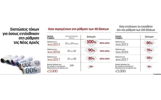 ΜΠΟΝΟΥΣ ΓΙΑ ΤΟΥΣ ΣΥΝΕΠΕΙΣ ΤΗΣ ΡΥΘΜΙΣΗΣ ΤΩΝ 48 ΔΟΣΕΩΝ ΠΡΟΣ Τ΄ΑΣΦΑΛΙΣΤΙΚΑ ΤΑΜΕΙΑ - Φωτογραφία 2