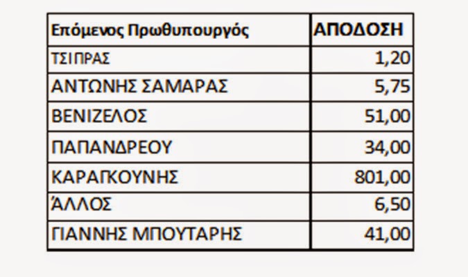 Ποιον βγάζουν πρωθυπουργό τα γραφεία στοιχημάτων - Φωτογραφία 4