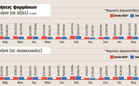 Μισό δισ. φάρμακα πουλήθηκαν σε 1 χρόνο στην Ελλάδα - Αρρωσταίνουμε
μαζικά τον... Ιούλιο! - Φωτογραφία 2