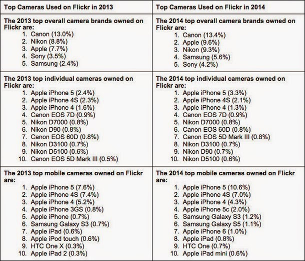 Το iphone 5 κερδίζει πρωτιά για την κάμερα του - Φωτογραφία 4