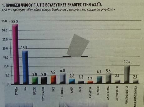 Aχαΐα - Δημοσκόπηση DATA RC: Στο 33,2% ο ΣΥΡΙΖΑ στο 18,9% η ΝΔ - Τι ποσοστό παίρνει το κόμμα του Παπανδρέου - Φωτογραφία 2