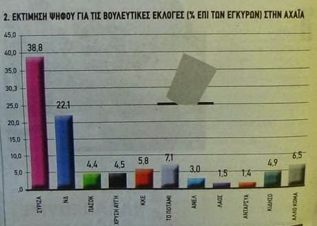 Aχαΐα - Δημοσκόπηση DATA RC: Στο 33,2% ο ΣΥΡΙΖΑ στο 18,9% η ΝΔ - Τι ποσοστό παίρνει το κόμμα του Παπανδρέου - Φωτογραφία 3