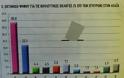 Aχαΐα - Δημοσκόπηση DATA RC: Στο 33,2% ο ΣΥΡΙΖΑ στο 18,9% η ΝΔ - Τι ποσοστό παίρνει το κόμμα του Παπανδρέου - Φωτογραφία 3