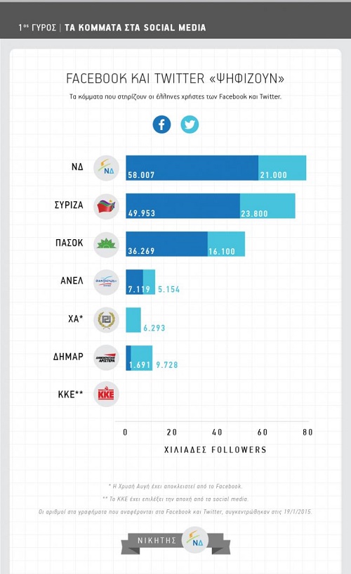 Τι ψηφίζουν σε Facebook και Twitter; Δείτε τι δείχνει η κάλπη! [photos] - Φωτογραφία 2