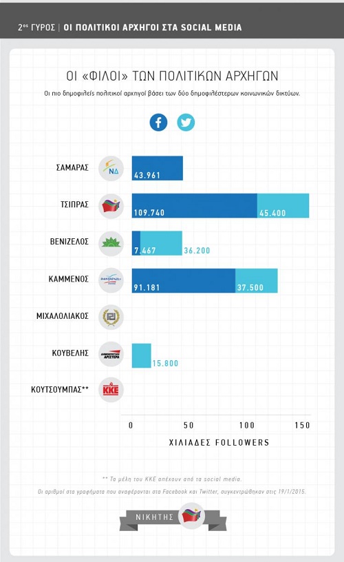 Τι ψηφίζουν σε Facebook και Twitter; Δείτε τι δείχνει η κάλπη! [photos] - Φωτογραφία 3