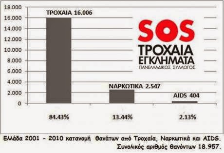 Στην Ελλάδα χάνονται κάθε χρόνο 1.500 ψυχές στα τροχαία - Φωτογραφία 1