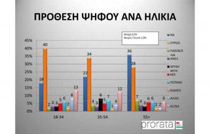 Ανοίγει η ψαλίδα μεταξύ ΣΥΡΙΖΑ - ΝΔ...Ποιο κόμμα πάει για αυτοδυναμία; [photos] - Φωτογραφία 4