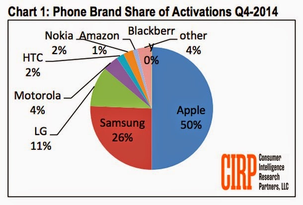 Η Apple κέρδισε το 50% της αγοράς smartphone - Φωτογραφία 2