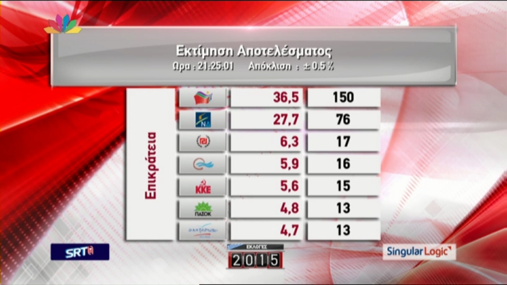 Η νίκη του ΣΥΡΙΖΑ και τα σενάρια για την επόμενη μέρα - Φωτογραφία 3