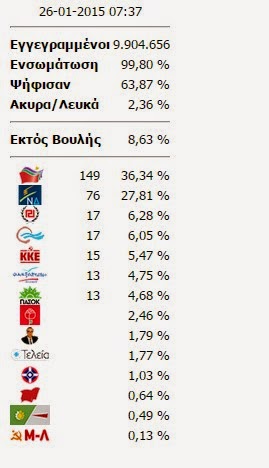 Σχεδόν στο 100% των ψήφων: Πόση είναι η οριστική διαφορά ΣΥΡΙΖΑ - ΝΔ; [photo] - Φωτογραφία 2