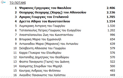 Ποιοι ΒΟΥΛΕΥΤΕΣ εκλέγονται στην Β’ Αθηνών από όλα τα κόμματα - Φωτογραφία 4