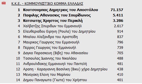 Ποιοι ΒΟΥΛΕΥΤΕΣ εκλέγονται στην Β’ Αθηνών από όλα τα κόμματα - Φωτογραφία 5
