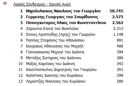 Ποιοι ΒΟΥΛΕΥΤΕΣ εκλέγονται στην Β’ Αθηνών από όλα τα κόμματα - Φωτογραφία 6
