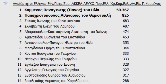 Ποιοι ΒΟΥΛΕΥΤΕΣ εκλέγονται στην Β’ Αθηνών από όλα τα κόμματα - Φωτογραφία 7