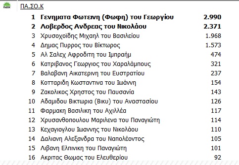 Ποιοι ΒΟΥΛΕΥΤΕΣ εκλέγονται στην Β’ Αθηνών από όλα τα κόμματα - Φωτογραφία 8