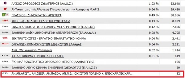 ΘΡΙΑΜΒΟΣ! Εκτόξευσε τα ποσοστά του το πιο ΜΙΚΡΟ κόμμα της Ελλάδας... - Φωτογραφία 2
