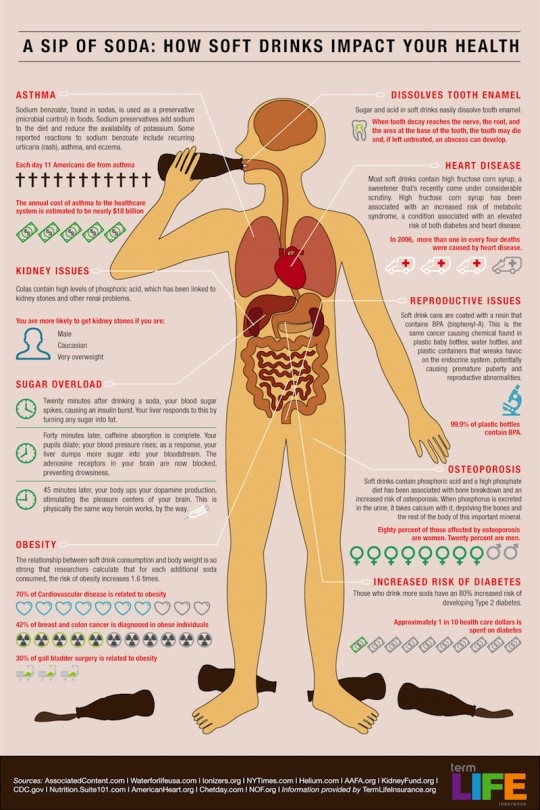 Αναψυκτικά: 8 τρόποι που επηρεάζουν την υγεία μας... - Φωτογραφία 2