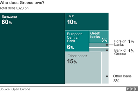 Αυτό είναι το ελληνικό χρέος - Δείτε σε ποιους και πόσα χρωστάει η Ελλάδα [photo] - Φωτογραφία 2